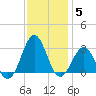 Gallant Channel tide chart for Sunday, December 5, 2021