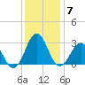 Gallant Channel tide chart for Tuesday, December 7, 2021