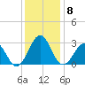 Gallant Channel tide chart for Wednesday, December 8, 2021