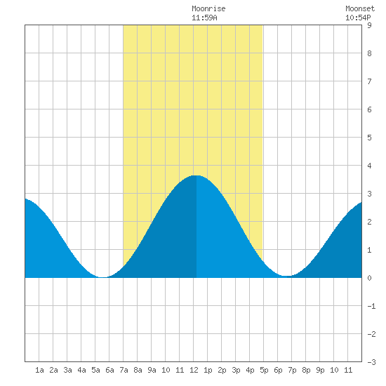 Gallant Channel tide chart for Thursday, December 9, 2021