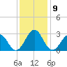 Gallant Channel tide chart for Thursday, December 9, 2021