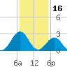 Gallant Channel tide chart for Sunday, January 16, 2022