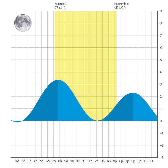 Gallant Channel tide chart for Monday, January 17, 2022
