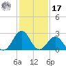 Gallant Channel tide chart for Monday, January 17, 2022