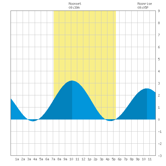 Gallant Channel tide chart for Friday, January 21, 2022