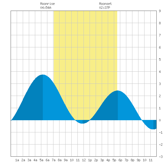 Gallant Channel tide chart for Saturday, January 29, 2022
