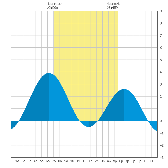 Gallant Channel tide chart for Sunday, January 30, 2022
