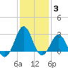 Gallant Channel tide chart for Monday, January 3, 2022