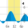 Gallant Channel tide chart for Tuesday, January 4, 2022