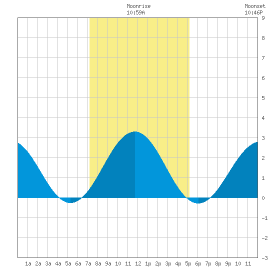 Gallant Channel tide chart for Friday, January 7, 2022