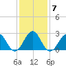 Gallant Channel tide chart for Friday, January 7, 2022