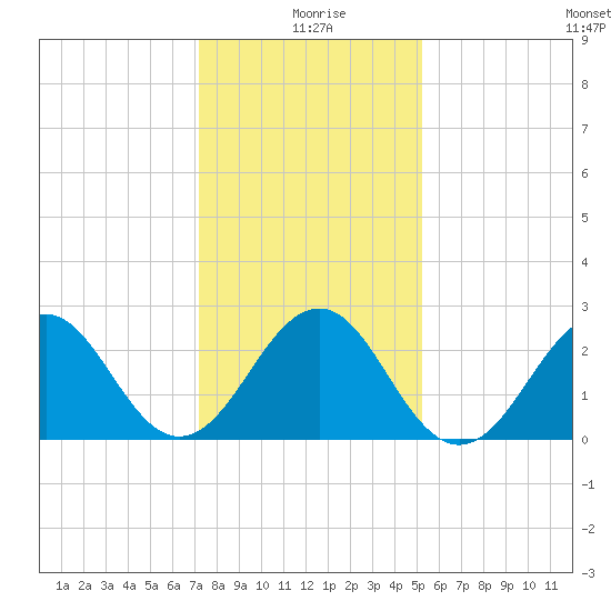 Gallant Channel tide chart for Saturday, January 8, 2022