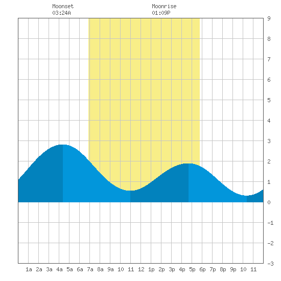 Gallant Channel tide chart for Friday, February 11, 2022