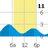 Gallant Channel tide chart for Friday, February 11, 2022