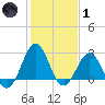 Gallant Channel tide chart for Tuesday, February 1, 2022