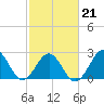 Gallant Channel tide chart for Monday, February 21, 2022