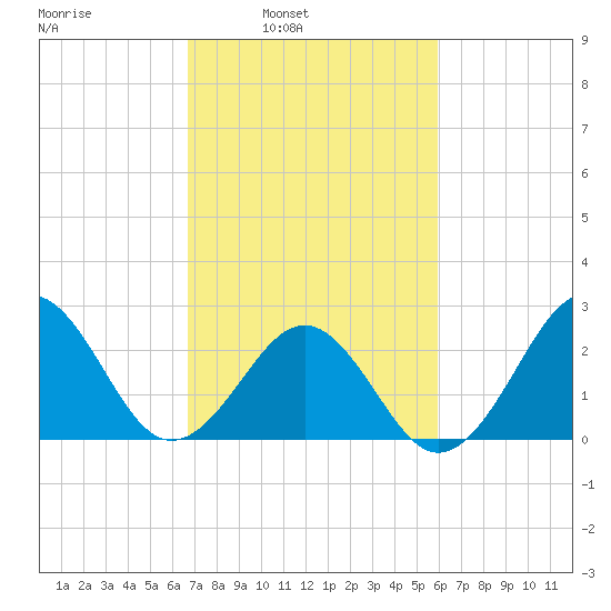 Gallant Channel tide chart for Tuesday, February 22, 2022