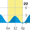 Gallant Channel tide chart for Tuesday, February 22, 2022