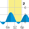 Gallant Channel tide chart for Wednesday, February 2, 2022