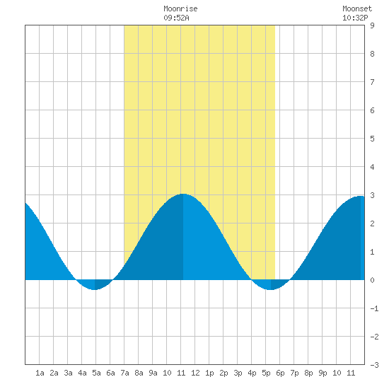 Gallant Channel tide chart for Saturday, February 5, 2022