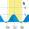 Gallant Channel tide chart for Saturday, February 5, 2022