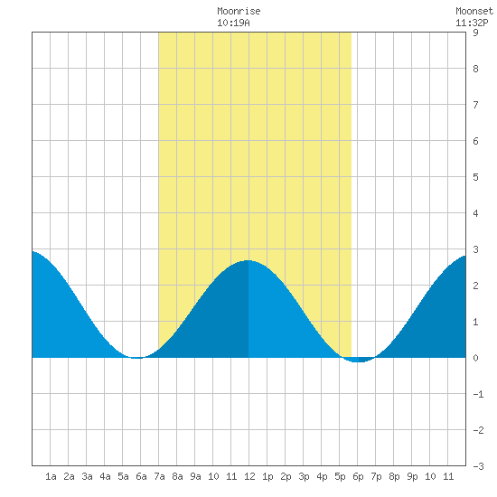 Gallant Channel tide chart for Sunday, February 6, 2022