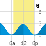 Gallant Channel tide chart for Sunday, February 6, 2022