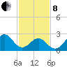 Gallant Channel tide chart for Tuesday, February 8, 2022