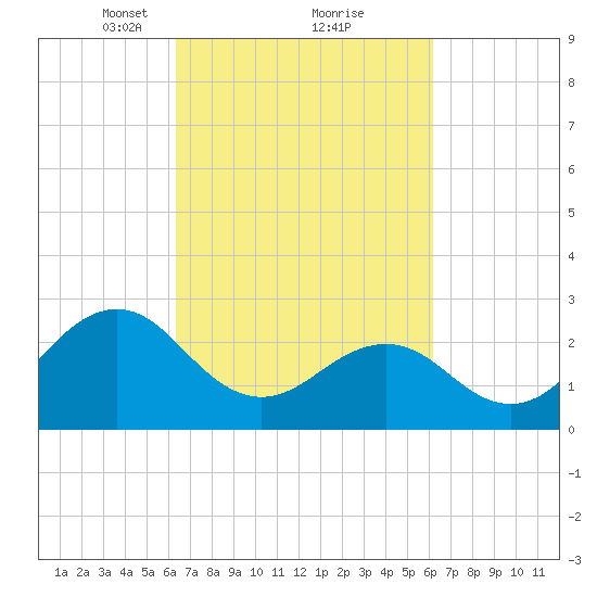 Gallant Channel tide chart for Saturday, March 12, 2022