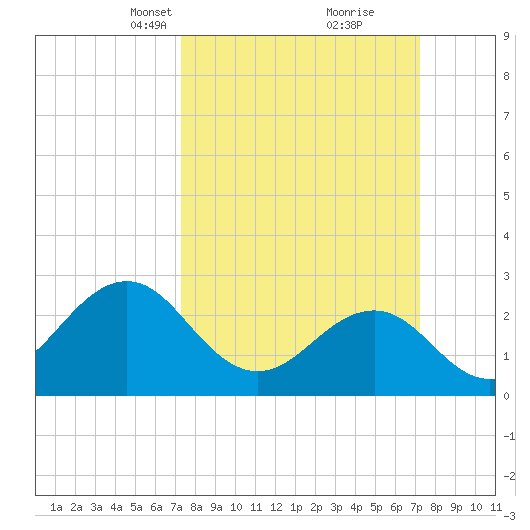 Gallant Channel tide chart for Sunday, March 13, 2022