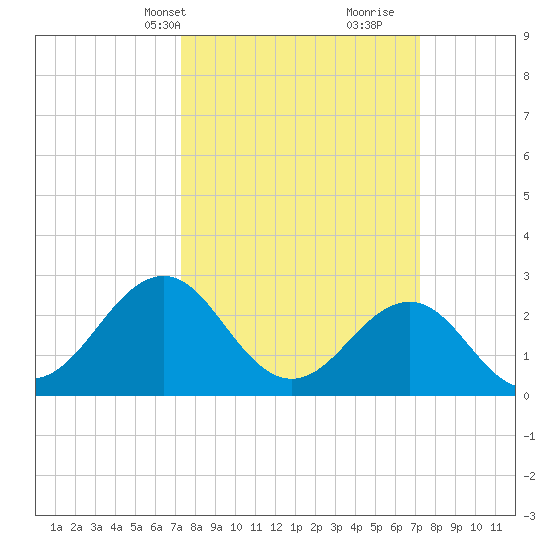 Gallant Channel tide chart for Monday, March 14, 2022