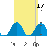 Gallant Channel tide chart for Thursday, March 17, 2022