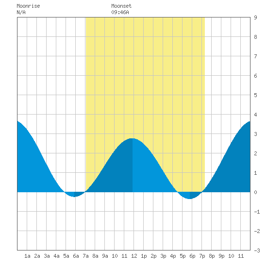 Gallant Channel tide chart for Tuesday, March 22, 2022