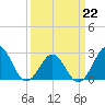 Gallant Channel tide chart for Tuesday, March 22, 2022