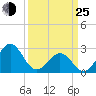 Gallant Channel tide chart for Friday, March 25, 2022