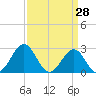 Gallant Channel tide chart for Monday, March 28, 2022