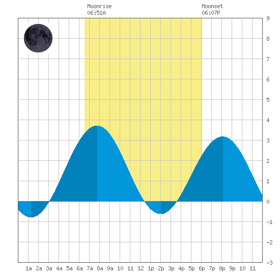 Gallant Channel tide chart for Wednesday, March 2, 2022