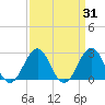 Gallant Channel tide chart for Thursday, March 31, 2022