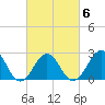 Gallant Channel tide chart for Sunday, March 6, 2022