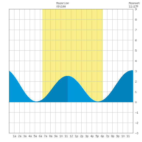 Gallant Channel tide chart for Monday, March 7, 2022