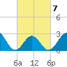 Gallant Channel tide chart for Monday, March 7, 2022