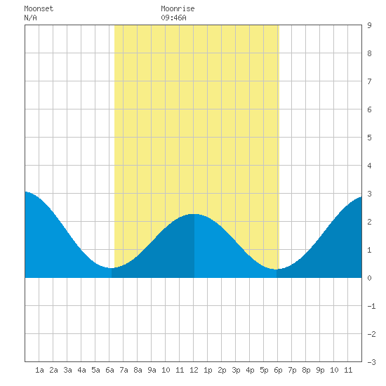 Gallant Channel tide chart for Tuesday, March 8, 2022
