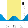Gallant Channel tide chart for Tuesday, March 8, 2022