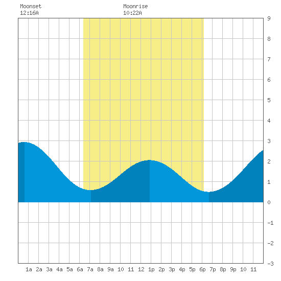 Gallant Channel tide chart for Wednesday, March 9, 2022