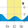 Gallant Channel tide chart for Wednesday, March 9, 2022