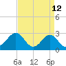 Gallant Channel tide chart for Tuesday, April 12, 2022