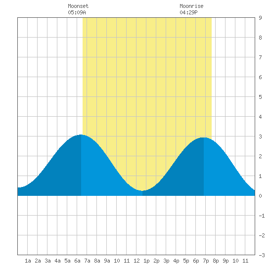 Gallant Channel tide chart for Wednesday, April 13, 2022