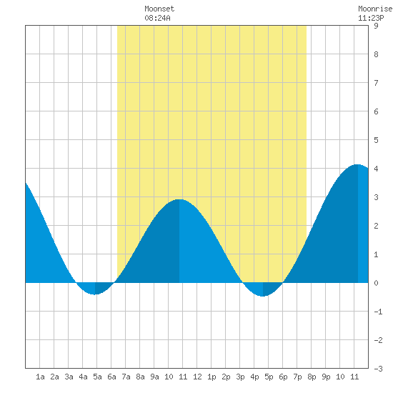 Gallant Channel tide chart for Tuesday, April 19, 2022