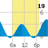 Gallant Channel tide chart for Tuesday, April 19, 2022