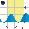 Gallant Channel tide chart for Friday, April 1, 2022